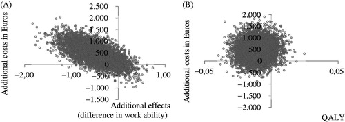 Figure 1. Cost-effectiveness planes for (A) cost-effectiveness analysis and (B) cost-utility analysis.