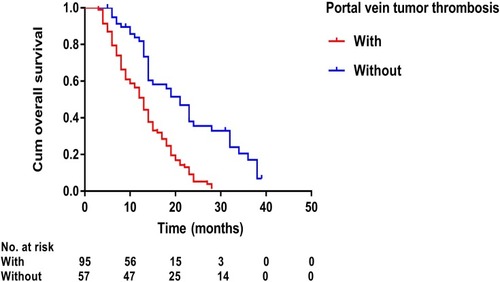 Figure 5 Kaplan–Meier curves of overall survival in 152 patients with advanced primary hepatocellular carcinoma with or without portal vein tumor thrombosis.