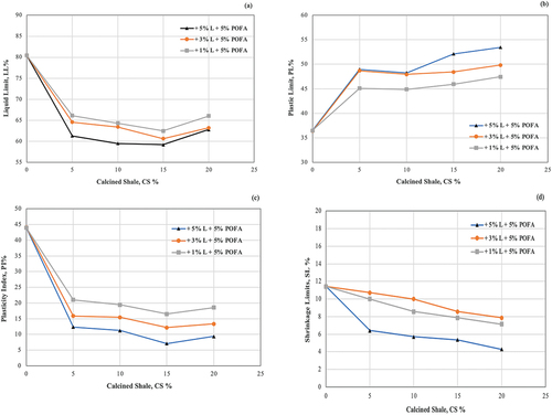 Figure 13. Liquid limits (LL), (b) plastic limits (Pl),(c) plasticity index (PI) and (d) shrinkage limits of marine clay treated with 5% POFA, various percentages of lime and CS.