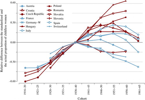 Figure 5 Effect of change in childlessness rates within educational groups on the overall level of childlessness (indirect standardization, proportion of childless women within educational groups kept constant, see equations (2b) and (3); reference cohort: 1936–40), 13 European countries, women born 1916–65Source: As for Figure 1.