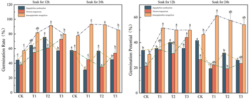 Figure 1. Effect of IAA immersion and exogenous melatonin treatment at different times on germination potential and germination percentage of three desert plants.