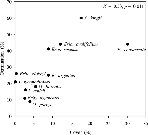 Figure 3 Relationship between percent cover on sites on which a species in present and percent germination, across all offspring soil types.