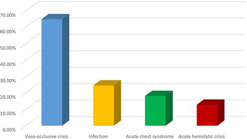 Figure 1 Bar-chart showed the different causes of admissions among children with SCA.