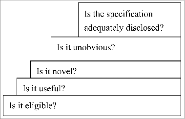 Figure 1. The patentability mountain: the 5 legal requirements for granting a patent