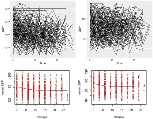 Figure 3 Individual and mean profile plots of the SBP and DBP of HTN patients.
