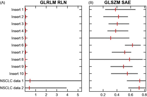 Figure 6. Bar plots of the spread of feature values over all phantom inserts and two independent NSCLC datasets for (A): ‘GLRLM – RLN’ and (B): ‘GLSZM–SAE’. The bars indicate the minimum, median and maximum feature values. Scans were resampled to 1 × 1 × 3 mm3 voxels using cubic interpolation and a bin width of 25 HU was used.