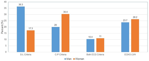 Figure 1 Prevalence of electro- and echo-cardiographic LVH in men and women.