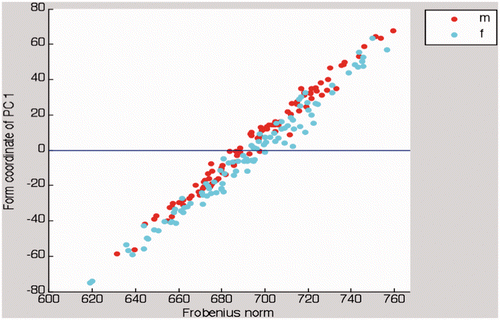 Figure 5. In this scatter plot, there is an almost linear relationship between PC1 and the Frobenius norm as a measure of ROI size. Females (cyan dots) and males (red dots) distribute equally along the abscissa.
