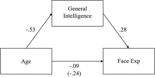 Figure 4. Mediation model of age, general intelligence, and facial expression recognition ability.Note: All standardised coefficients are significant at p < .001. The value in parentheses is the relationship between age and facial expression recognition before general intelligence was taken into account.