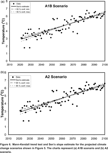 Figure 6. Mann-Kendall trend test and Sen's slope estimate for the projected climate change scenarios shown in Figure 5 . The charts represent (a) A1B scenario and (b) A2 scenario.