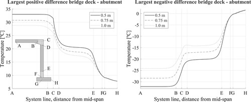 Fig. 6: Temperature along the system line for analyses with different thicknesses on deck and abutment