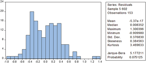 Figure 2. Normality test result.