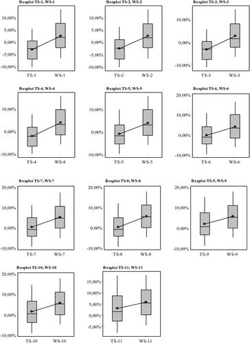 Figure 5. Boxplot of the accumulated returns from pairs of portfolios, by risk criterion (60% - 50%).Source: Authors.