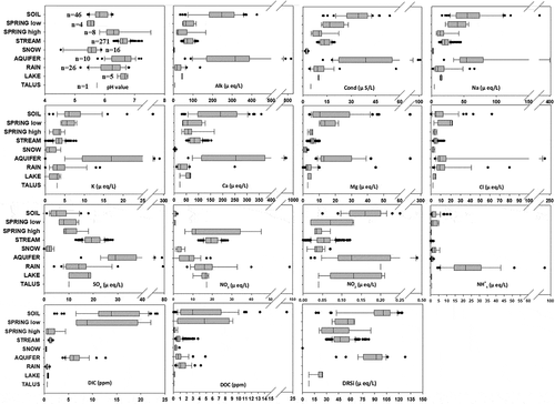 Figure 2. Box-and-whisker plots of each of the solutes in the different water types. The first graph shows the number of samples for each water type