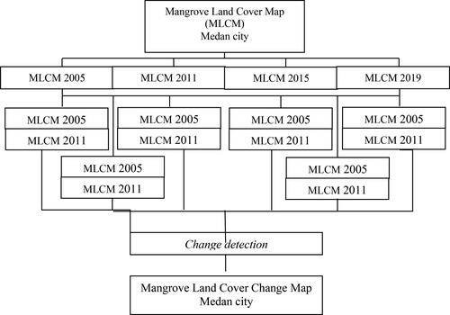 Figure 3. Flowchart of analysis of changes in mangrove cover with change detection in Medan City.