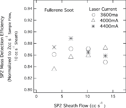 Figure 7. Measured rBC MMR for several different SP2 sheath flows and currents. MMRs are normalized to the average of measured MMRs at 2 cc s−1 sample flow and 10 cc s−1 sheath flow at three different laser currents.