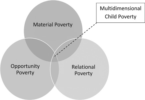 Figure 2. Multidimensional child poverty.