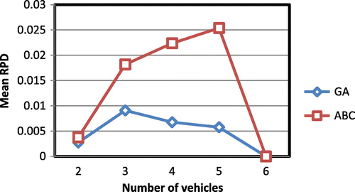 Figure 9. Average relative percent deviation for different value of number of vehicles.