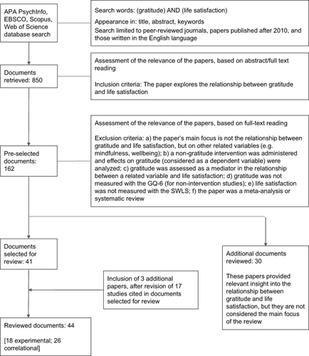 Figure 1 Systematic process followed for reviewing empirical research.