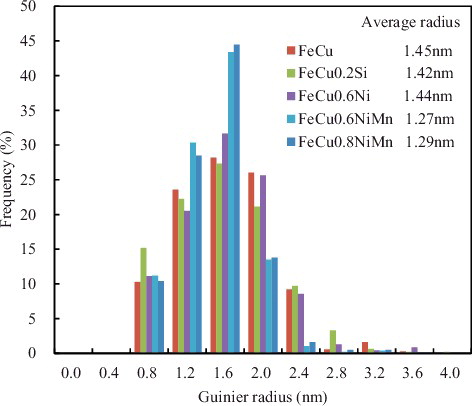 Figure 3. The cluster size distribution in the neutron-irradiated model alloys. Cluster number density (Nd) and hardness increase (△Hv) of these model alloys are also listed. The neutron fluence is 5.4 × 1018 n/cm2 (E > 1 MeV).