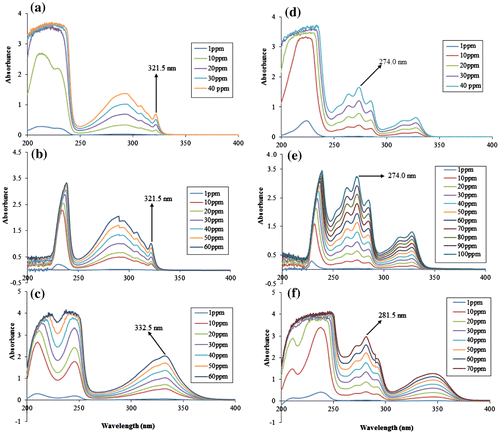 Figure 5. The UV-Spectra of 1-naphthol in: (a) distilled water, (b) pH 2.59, (c) pH 11.02, and 2-naphthol in: (d) distilled water, (e) pH 2.59 and (f) pH 11.02.