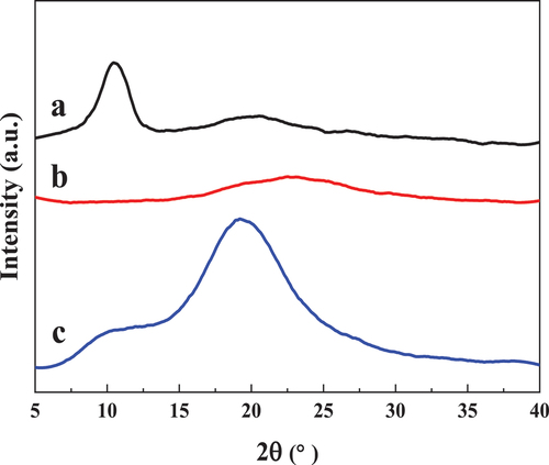 Figure 3. XRD patterns of (a) GO, (b) rGO and (c) PS/rGO composites.