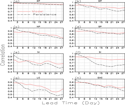 Fig. 6. Model predicted correlations (red solid) and persistence correlations (black dash) for SSTA indices in (a) east Pacific, (b) west Pacific, (c) north Pacific, (d) south Pacific, (e) north Indian Ocean, (f) south Indian Ocean, (g) Leeuwin Current and (h) East Australian Current.