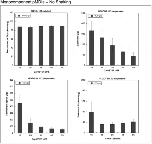 Figure 4. Emitted dose (µg) without shaking the canister at different level of canister content for monocomponent pMDIs: Clenil (100 µg BDP), Aircort (200 µg BUD), Ventolin (100 µg SS) and Flixotide (50 µg FP) (n = 9; mean ± st.dev).