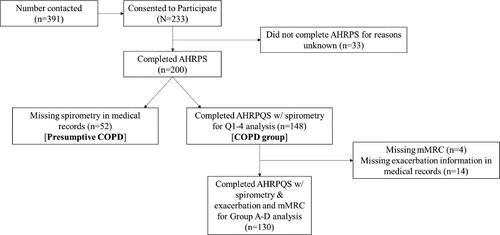 Figure 1. Participant flow chart. Abbreviations: Activities, Healthcare and Research Priorities Survey (AHRPS); Chronic ObstructivePulmonary Disease (COPD); Quartiles 1-4 of airflow obstruction (Q1-4); modified Medical Research Council breathlessness questionnaire (mMRC); breathlessness burden and exacerbation risk groups A-D (Group A-D).