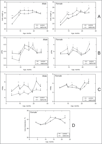 Figure 1. Age-related dynamics of some parameters in male and female 129/Sv mice neonatally treated and non-treated with metformin. (A) Body weight. (B) Food consumption. (C) Drinking water consumption. (D) Body temperature (females); *- P < 0.05; **- P < 0.01.