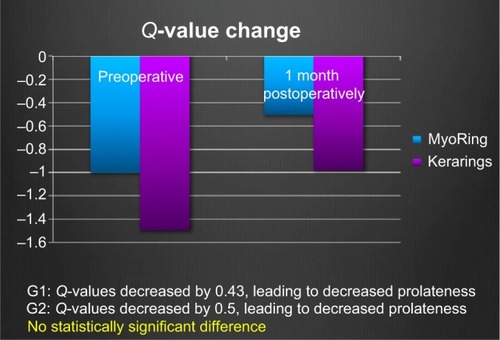 Figure 5 Changes in Q-value in both groups.