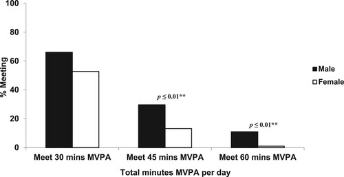 Figure 1. Percentage of boys and girls meeting 30–60 min MVPA per day.