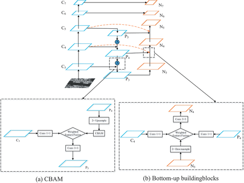 Figure 5. The operational flow of BAFPN.