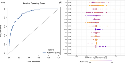 Figure 5 Model performance and explanation for class-4 classifier among moderate-azotemia acute pancreatitis patients (Figure 5 (A)) represented the ROC curve for the classifier model; (Figure 5 (B)) represented the SHAP model explanation result for final classifier model. In this figure, each point corresponds to a prediction. The higher the SHAP value, the more the prediction result of the model is biased toward a positive outcome (ICU death). The lower the SHAP value, the more negative the prediction result of the model is. The more purple the color of each point is, the higher the actual value of the feature is, and vice versa. The order of the features used from top to bottom represents the ranking of the feature’s contribution to the model from high to low.