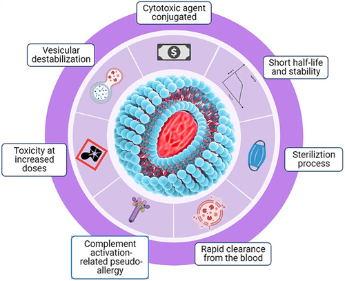 Figure 4 Limitations and challenges with DDSs using lipid-based nanocarriers.