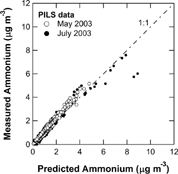 FIG. 4 Scatter plot of measured and predicted NH4 + derived from the PM1 PILS-IC measurements in May (open circles) and July (solid circles) 2003. The data are 1-h averages. The predicted NH4 + was determined assuming that measured anions (SO4 2 −, NO3 −, and nss-Cl−) were fully neutralized by NH4 +. The dot-dashed line indicates 1:1 correspondence line.