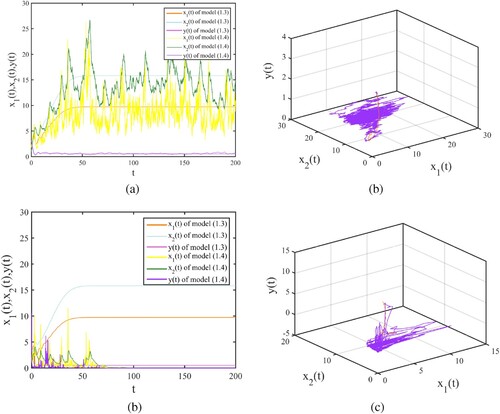 Figure 2. The evolution of (x1(t),x2(t),y(t)) for model (Equation4(4) {dx1(t)=(r1x2(t)y(t)−d1x1(t)−cx1(t))dt+σ1x1(t)dB1(t),dx2(t)=(cx1(t)−d2x2(t))dt+σ2x2(t)dB2(t),dy(t)=[r2ax2(t−τ)y(t−τ)m+m1y(t−τ)+m2x2(t−τ)−d3y(t)−r3x2(t)y(t)]dt+σ3y(t)dB3(t),(4) ) and its corresponding deterministic model (Equation3(3) {dx1(t)dt=r1x2(t)y(t)−d1x1(t)−cx1(t),dx2(t)dt=cx1(t)−d2x2(t),dy(t)dt=r2ax2(t−τ)y(t−τ)m+m1y(t−τ)+m2x2(t−τ)−d3y(t)−r3x2(t)y(t),(3) ) with initial value (x1(0),x2(0),y(0))=(2,1,3): (a) time series diagram of x1(t),x2(t),y(t) in case 2:σ1=0.4,σ2=0.05,σ3=0.01; (b) phase diagram of x1(t),x2(t),y(t) in case 2:σ1=0.4,σ2=0.05,σ3=0.01; (c) time series diagram of x1(t),x2(t),y(t) in case 3:σ1=1.4,σ2=0.05,σ3=0.01; (d) phase diagram of x1(t),x2(t),y(t) in case 3:σ1=1.4,σ2=0.05,σ3=0.01.