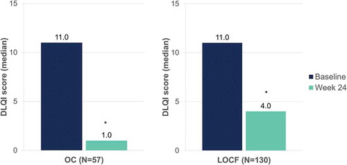 Figure 10. Evolution of median DLQI scores after 24 weeks of dimethyl fumarate treatment