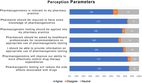 Figure 2 Perception about PGx among study participants (N=206).