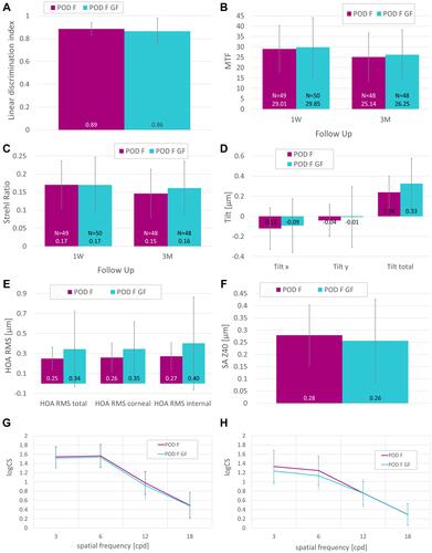 Figure 4 Halometry at 3 months (A), MTF at 1 week and 3 months (B), Strehl ratio at 1 week and 3 months (C), tilt at 1 month (D), HOA RMS at 1 month (E), spherical aberrations (F) and binocular photopic (G) and mesopic (H) contrast sensitivity (logCS) at 3 months per group.