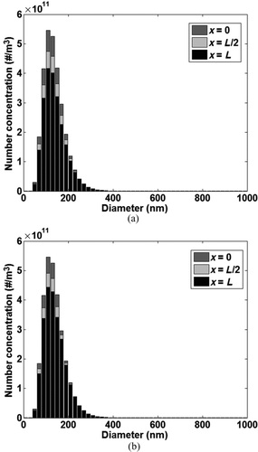 FIG. 10 Evolution of the particle bin distribution in the gas along the tube. (a) t = ½ h; (b) t = 6 h.