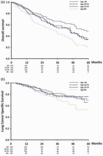 Figure 1. (a) Overall survival after SBRT in early stage NSCLC. (b) Lung cancer specific survival after SBRT in early stage NSCLC.
