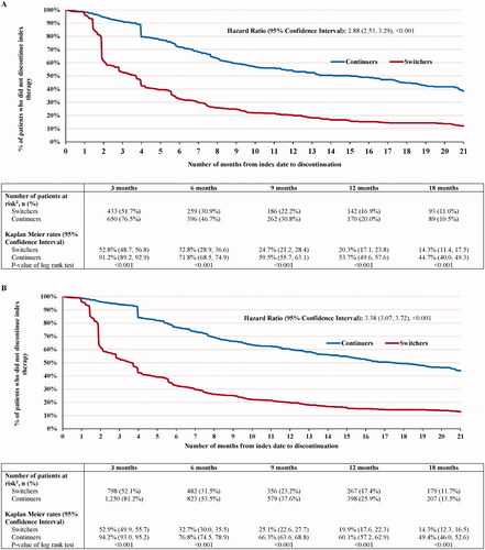 Figure 3. Kaplan-Meier curves of (A) time to discontinuation among the incident population and (B) time to discontinuation among the prevalent population.