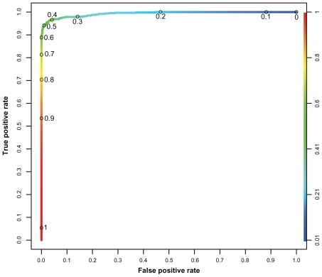 Figure 3 ROC curve of the best performing random forest. (1-specificity) against sensitivity, ranging from 0 to 1 on both axes.