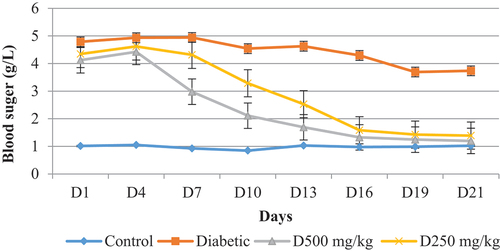 Figure 7. Evolution of blood sugar (g/l) for all batches of rats during the experiment.