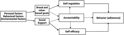 Figure 1. The inclusion of accountability in Bandura’s Social Cognitive Theory model.