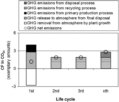 Figure 1 Distribution of GHG emissions and removals over the life cycles for the common practice approach.