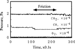 FIG. 14 Partial pressure change of three gases during friction.