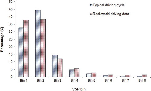 Figure 6. Comparison of VSP bins distribution between the HBDC cycle and the real-world driving data.