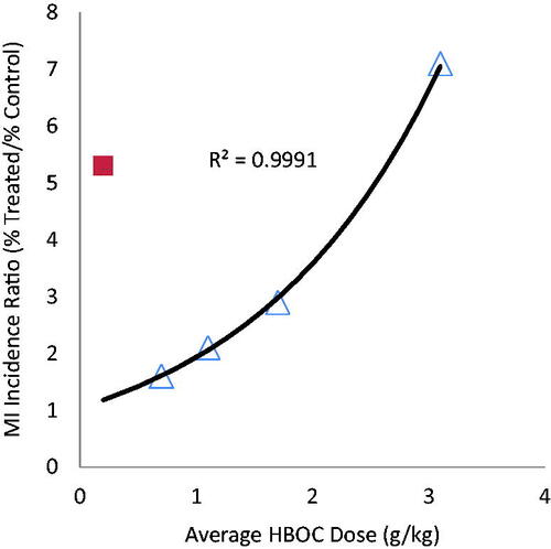 Figure 1. Relative incidence of myocardial infarction as a function of average HBOC dose: crosslinked and/or polymerized HBOCs (Δ) and PEG modified HBOC (■).